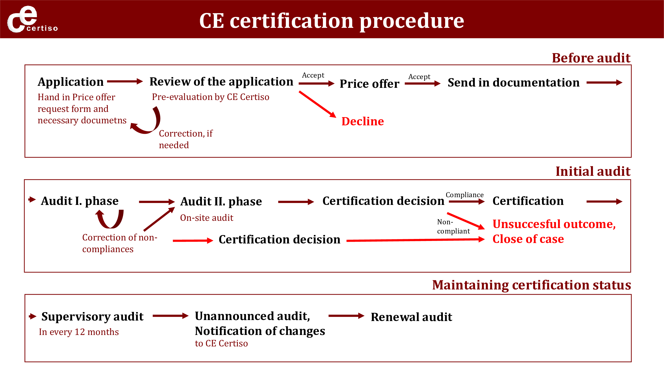 CE certification